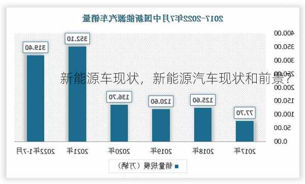 新能源车现状，新能源汽车现状和前景？