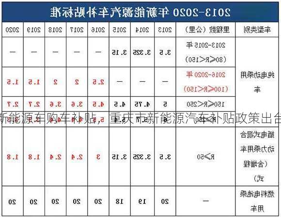 重庆新能源车购车补贴，重庆市新能源汽车补贴政策出台！