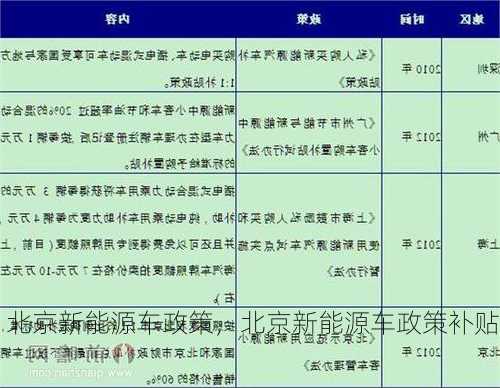 北京新能源车政策，北京新能源车政策补贴