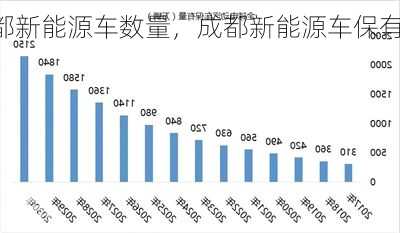 成都新能源车数量，成都新能源车保有量？