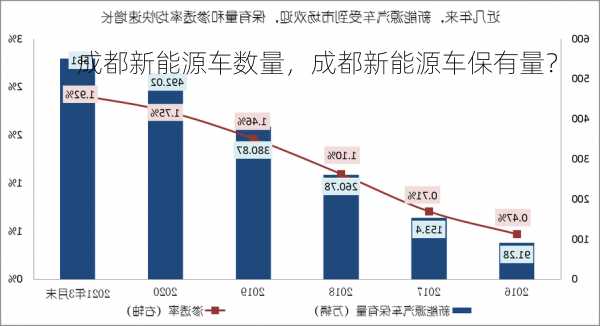 成都新能源车数量，成都新能源车保有量？