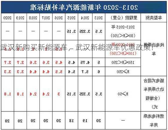 武汉新购买新能源车，武汉新能源车优惠政策！