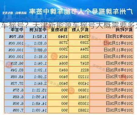 天津新能源车摇号？天津新能源车摇号大概需要多久？