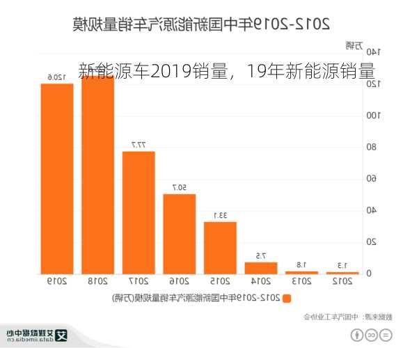 新能源车2019销量，19年新能源销量