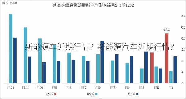 新能源车近期行情？新能源汽车近期行情？