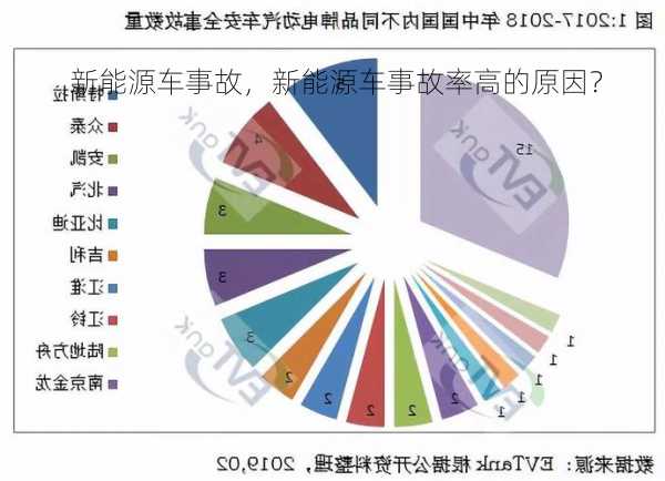 新能源车事故，新能源车事故率高的原因？