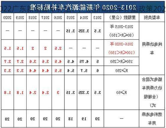 2022广东新能源车补贴？广东新能源车补贴政策2020？