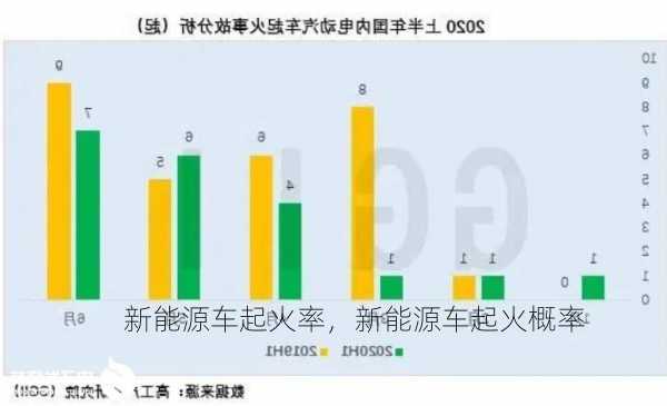 新能源车起火率，新能源车起火概率