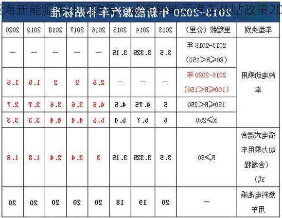 威海新能源车补贴政策，威海新能源汽车补贴政策2020！