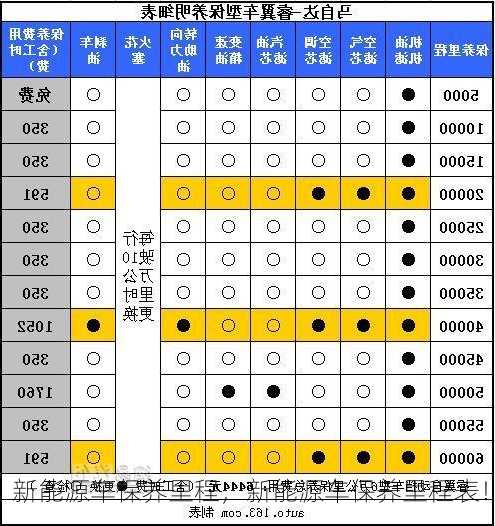 新能源车保养里程，新能源车保养里程表！