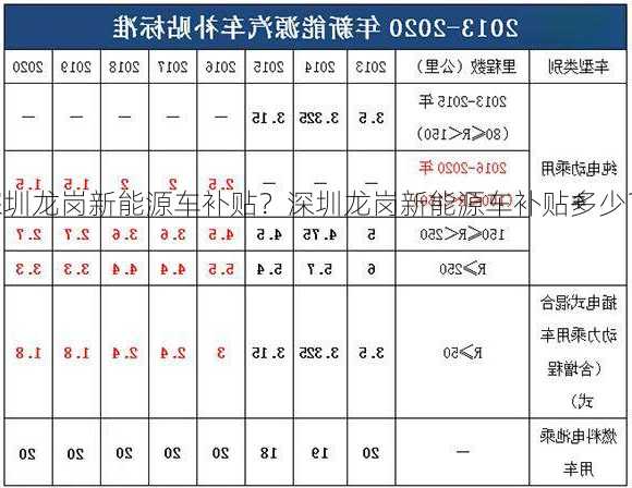 深圳龙岗新能源车补贴？深圳龙岗新能源车补贴多少？