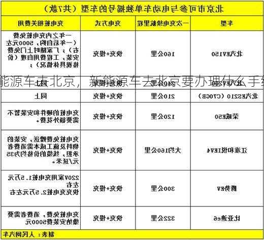 新能源车去北京，新能源车去北京要办理什么手续