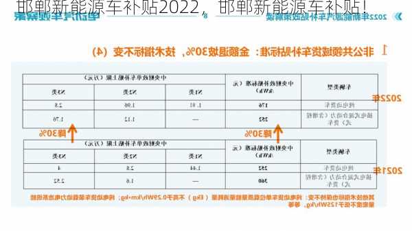 邯郸新能源车补贴2022，邯郸新能源车补贴！