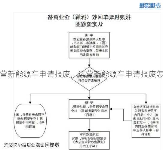 运营新能源车申请报废，运营新能源车申请报废怎么写