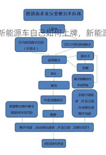 新能源车自己如何上牌，新能源车自己上牌流程？