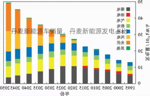 丹麦新能源车销量，丹麦新能源发电占比