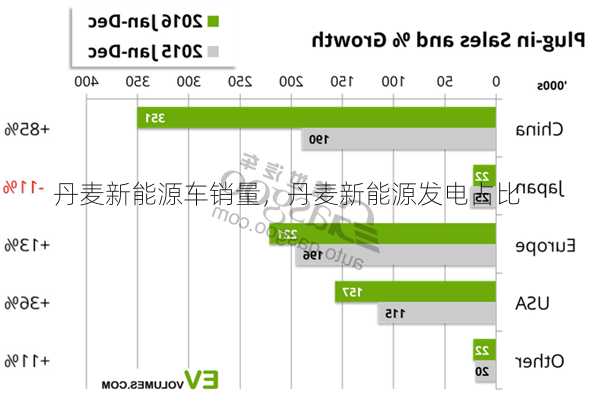 丹麦新能源车销量，丹麦新能源发电占比