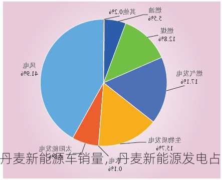 丹麦新能源车销量，丹麦新能源发电占比