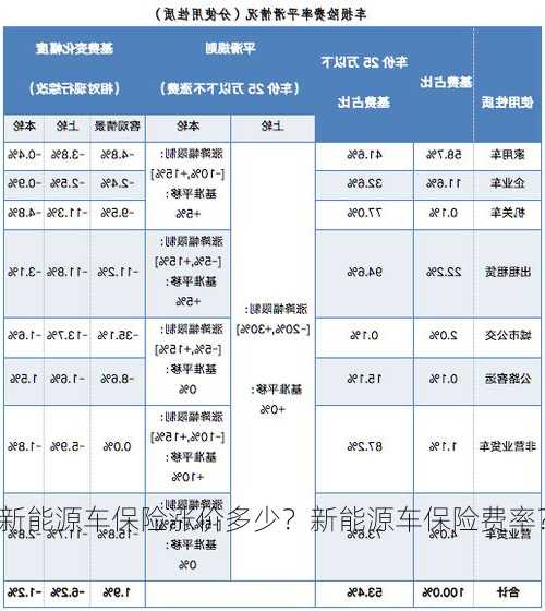 新能源车保险涨价多少？新能源车保险费率？