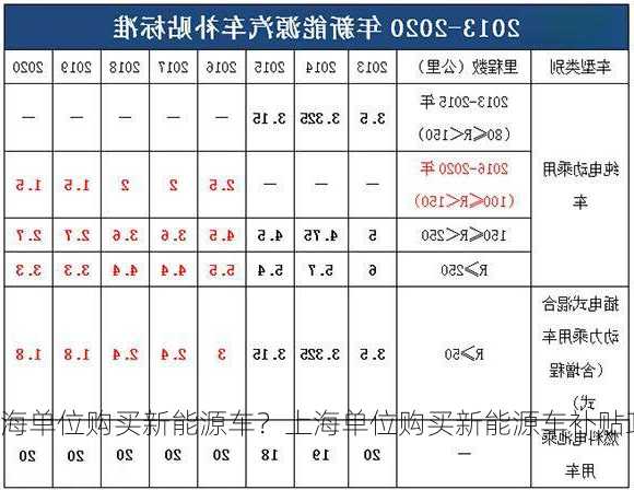 上海单位购买新能源车？上海单位购买新能源车补贴政策？