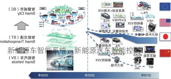 新能源车智能系统，新能源汽车智能控制！
