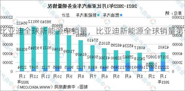 比亚迪全球新能源车销量，比亚迪新能源全球销量第一