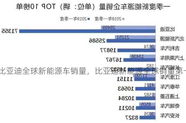 比亚迪全球新能源车销量，比亚迪新能源全球销量第一