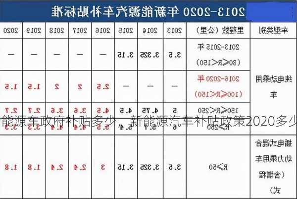 新能源车政府补贴多少，新能源汽车补贴政策2020多少钱