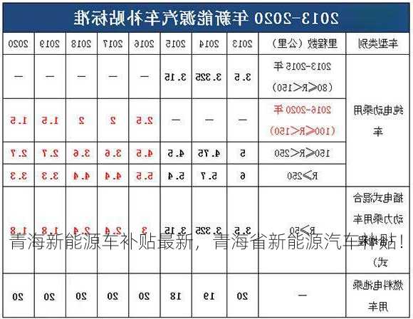 青海新能源车补贴最新，青海省新能源汽车补贴！