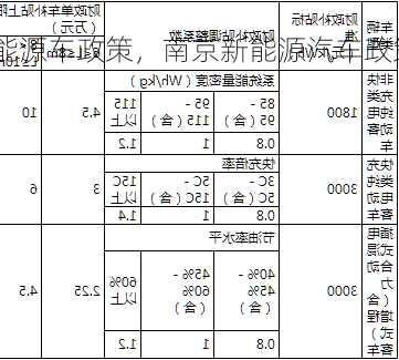 南京新能源车政策，南京新能源汽车政策