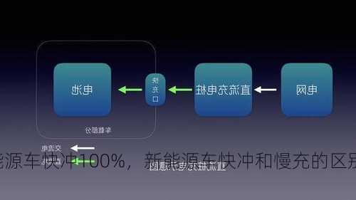 新能源车快冲100%，新能源车快冲和慢充的区别