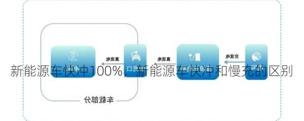 新能源车快冲100%，新能源车快冲和慢充的区别