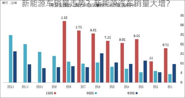 新能源车销量走势？新能源汽车销量大增？