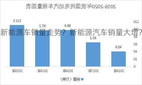 新能源车销量走势？新能源汽车销量大增？