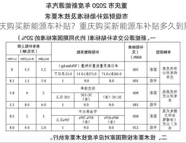 重庆购买新能源车补贴？重庆购买新能源车补贴多久到账？