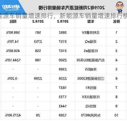 新能源车销量增速排行，新能源车销量增速排行榜？