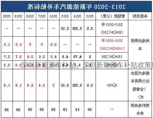 深圳新能源车补贴，深圳新能源车补贴政策！