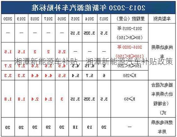 湘潭新能源车补贴，湘潭新能源汽车补贴政策