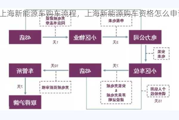 上海新能源车购车流程，上海新能源购车资格怎么申请