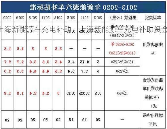 上海新能源车充电补助，上海新能源车充电补助资金