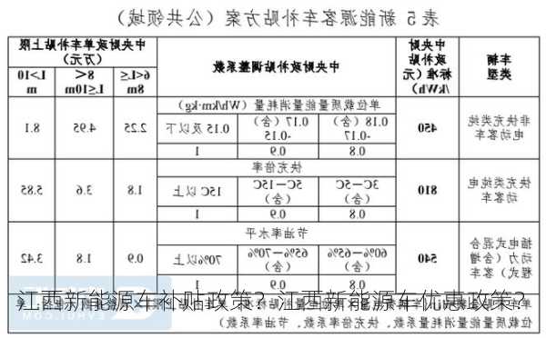 江西新能源车补贴政策？江西新能源车优惠政策？