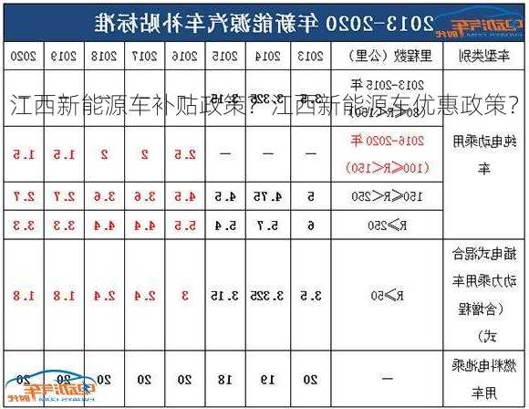 江西新能源车补贴政策？江西新能源车优惠政策？