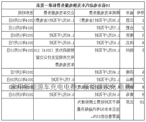 家用新能源车充电电费，新能源家充 电费？