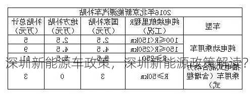 深圳新能源车政策，深圳新能源政策解读？