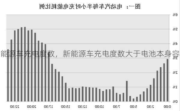 新能源车充电度数，新能源车充电度数大于电池本身容量