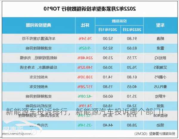 新能源车投诉排行，新能源汽车投诉哪个部门！