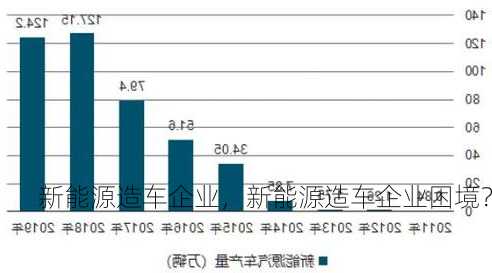 新能源造车企业，新能源造车企业困境？