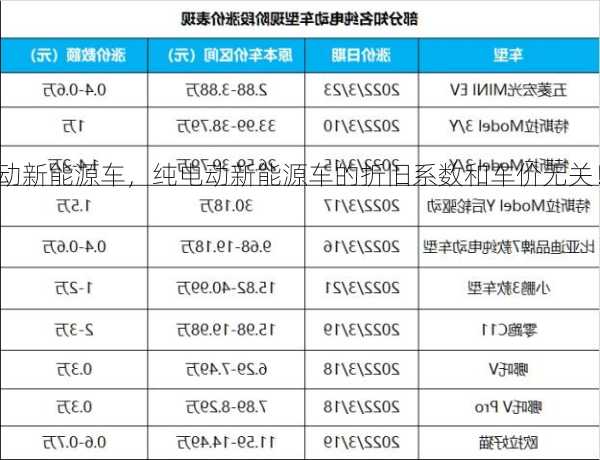 纯电动新能源车，纯电动新能源车的折旧系数和车价无关！