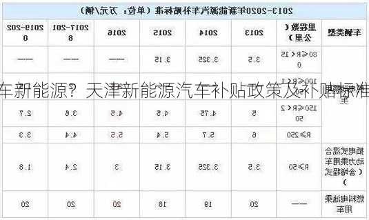 天津气车新能源？天津新能源汽车补贴政策及补贴标准？