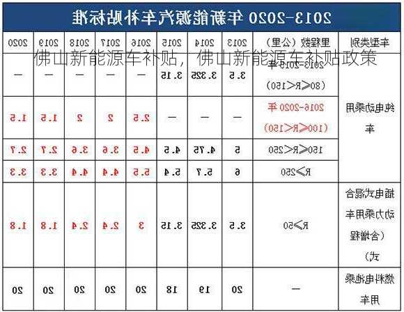 佛山新能源车补贴，佛山新能源车补贴政策